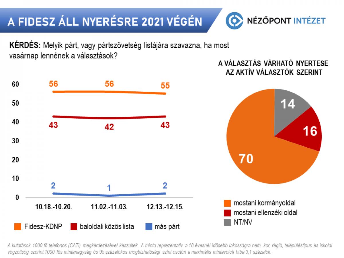 Nézőpont: az emberek 70 százaléka a Fidesz győzelmére számít, 55 százalék a kormánypártokra szavazna