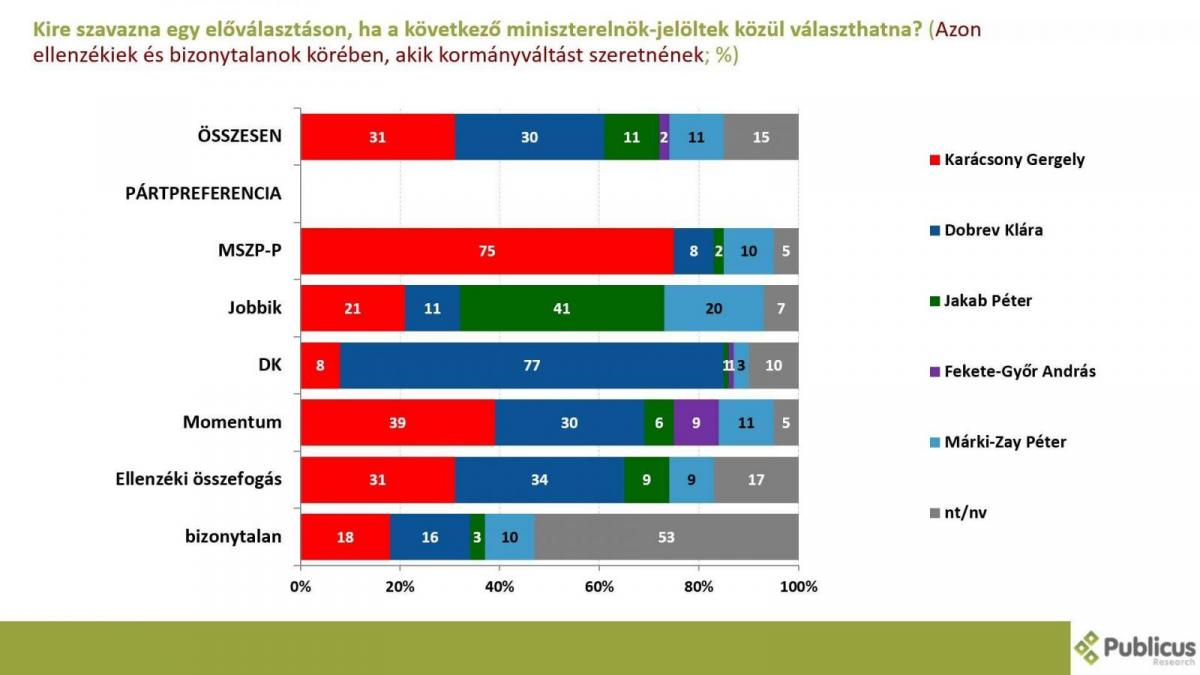 Óriási bajban a Momentum: szavazótáborának 86 százaléka nem Fekete-Győrt választaná a vasárnapi "vita" után