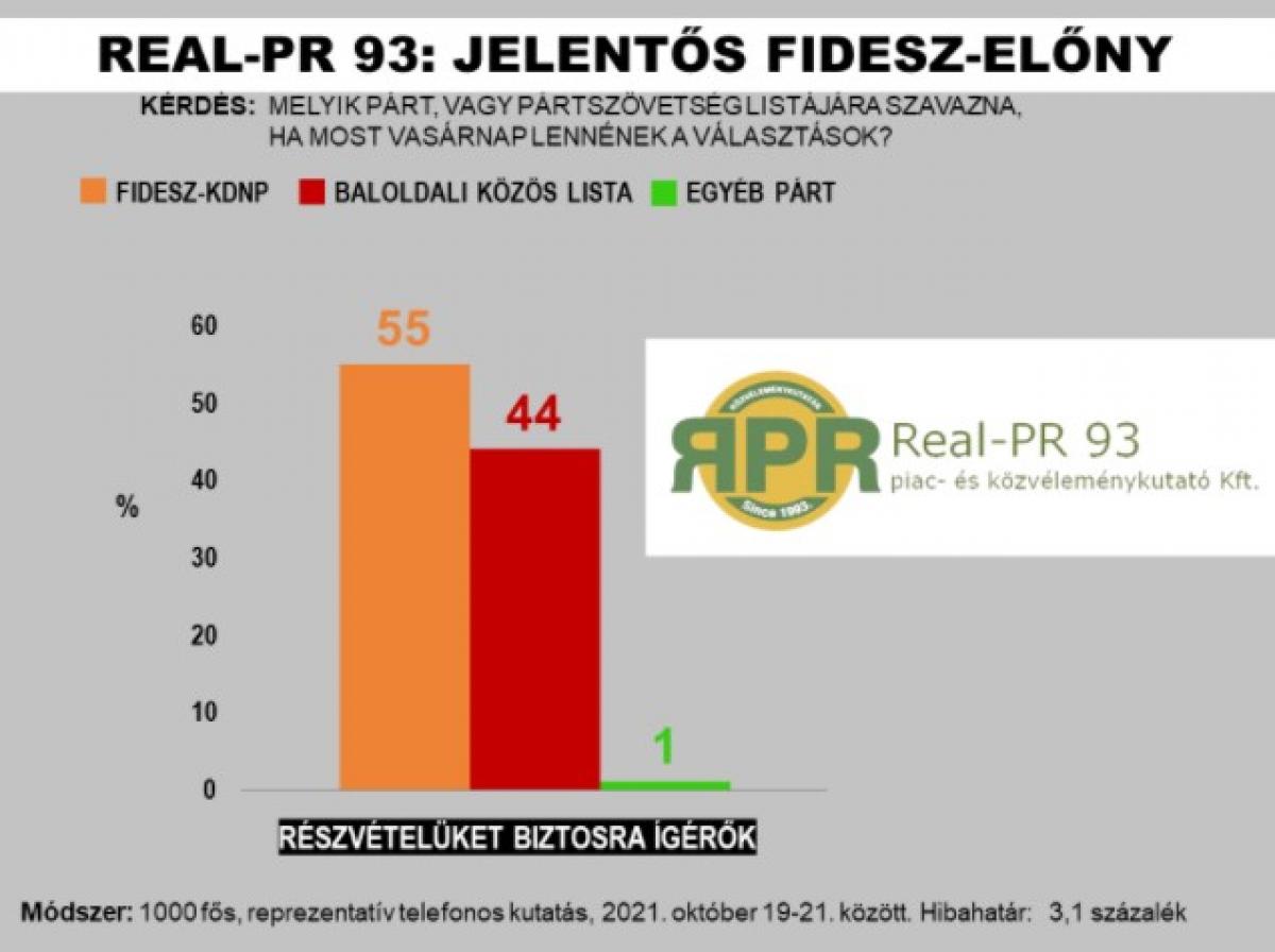 55-44 arányban vezet a Fidesz a Real-PR 93 felmérése szerint