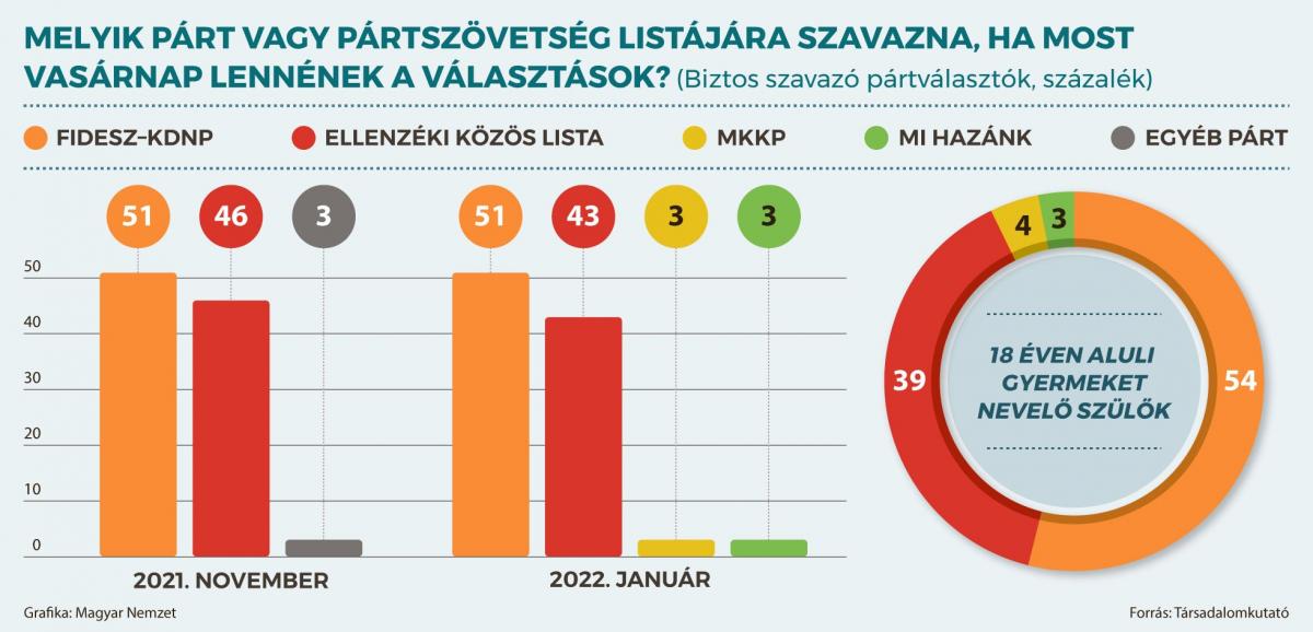 Társadalomkutató: 8 százalékkal vezet a Fidesz-KDNP az ellenzék előtt