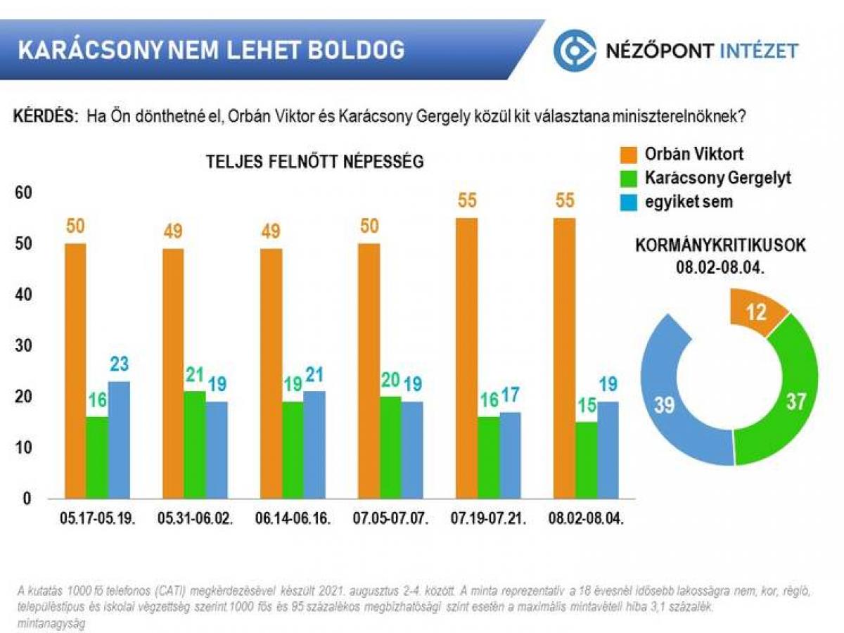 Ha az a kérdés, hogy Karácsony vagy Orbán, a magyarok 55 százaléka Orbánt választja