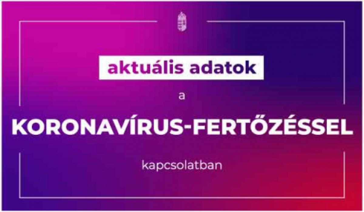 Az elmúlt 24 órában nincs újabb elhunyt koronavírusos Magyarországon