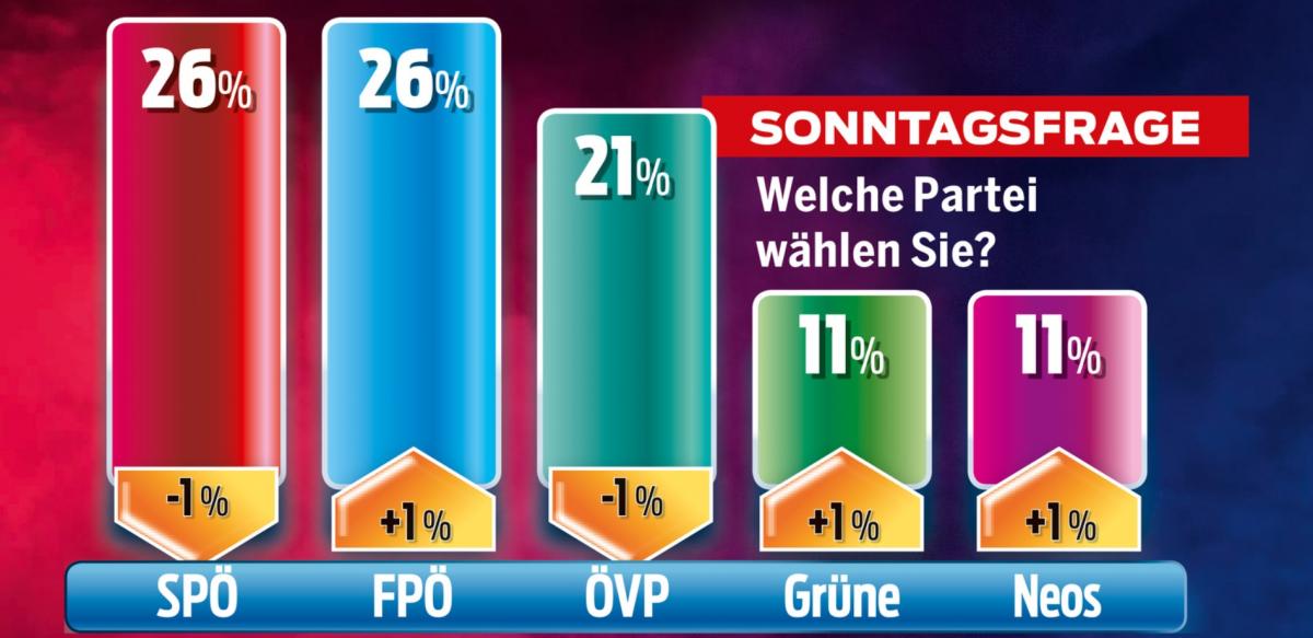 Ausztria: az FPÖ utolérte a szociáldemokratákat