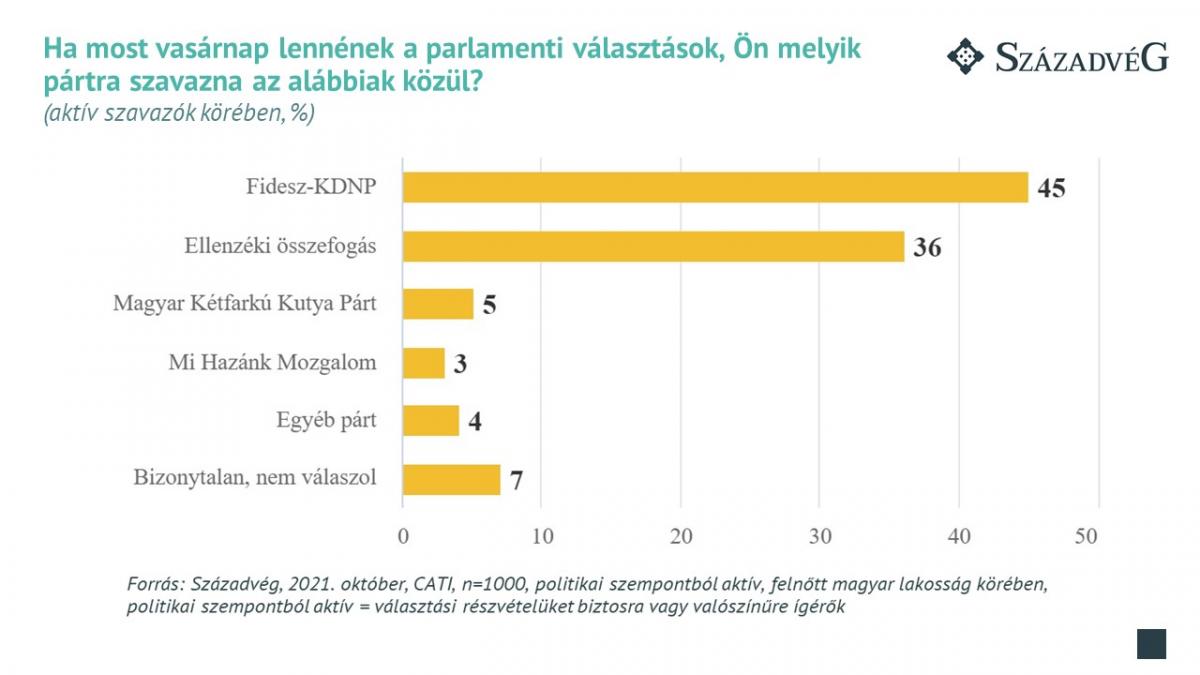 Várakozások: a Fidesz választóinak 91%-a, az ellenzéki választók 31%-a is a Fidesz győzelmét jósolja 2022-ben