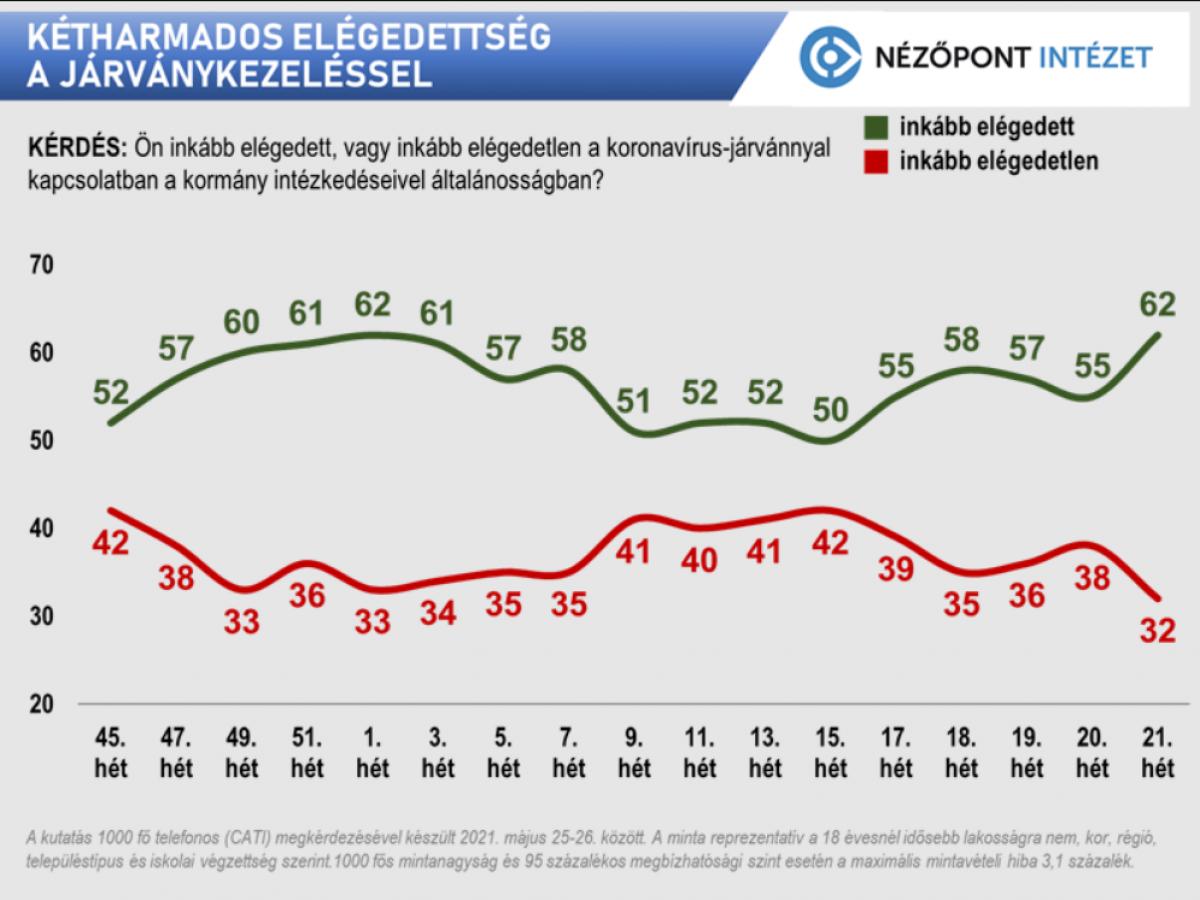 Egy országot akart lebeszélni az ellenzék az oltásról, de ez nem sikerült, így Magyarország letörte a járványt - a magyarok elégedettek a járványkezeléssel
