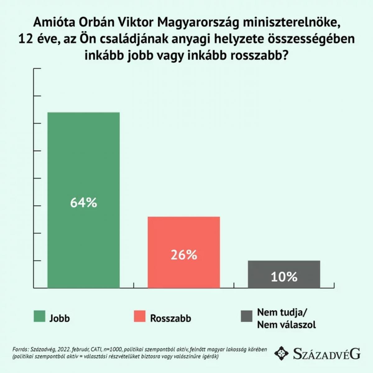 A magyarok 76%-a romlást vagy stagnálást vár Márki-Zay és Gyurcsány kormányzásától