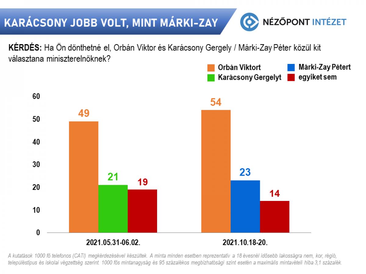 Nézőpont: több mint kétszer annyian akarják Orbánt kormányfőnek, mint Márki-Zayt