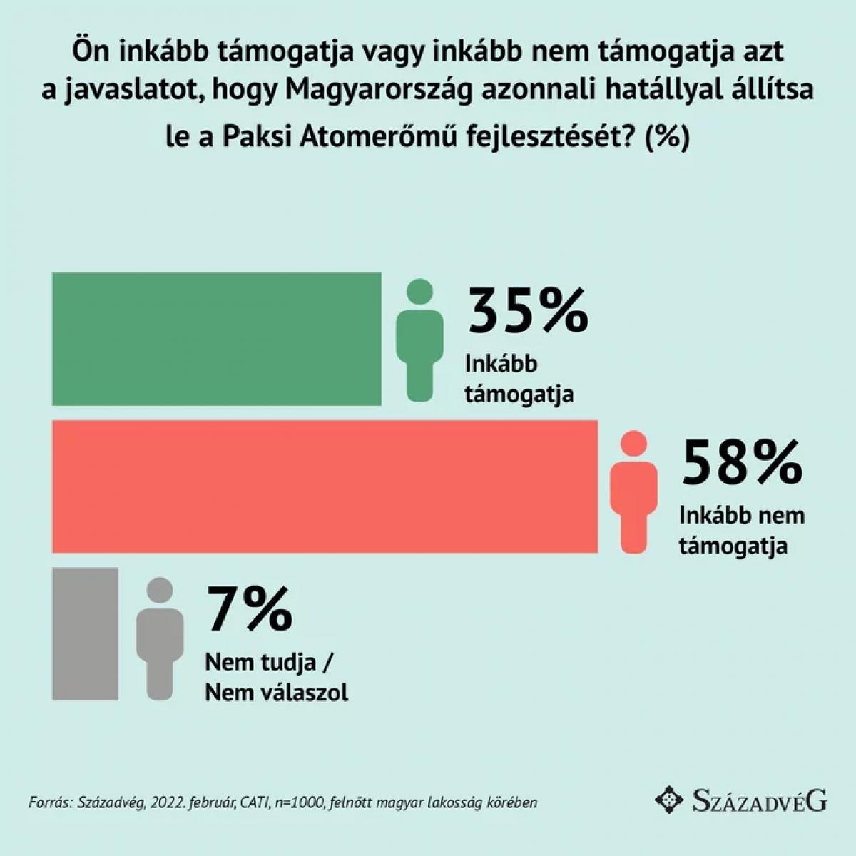 A magyarok 58%-a nem támogatja Paks II. leállítását
