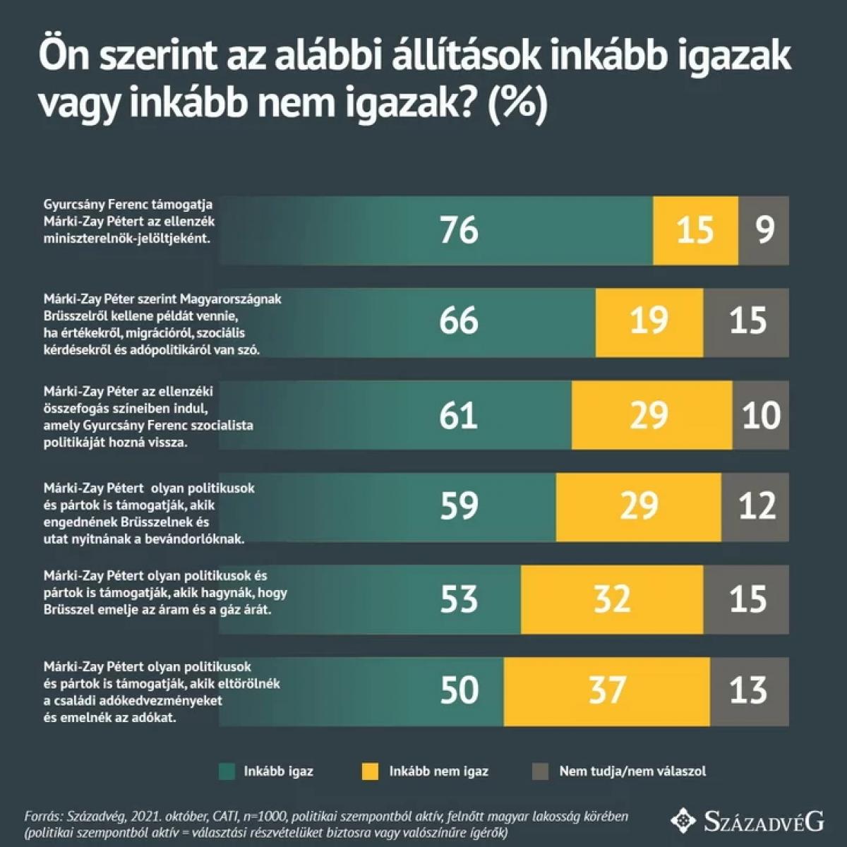 61 százalék egyetért azzal, Márki-Zay Gyurcsány politikáját hozza vissza