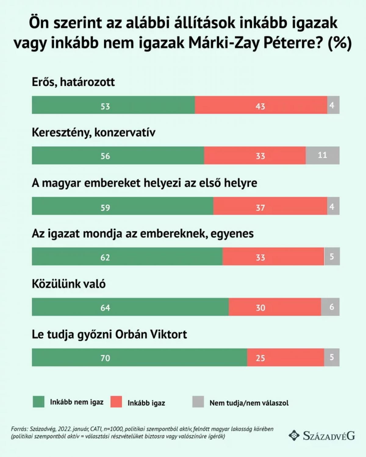 Tízből hat magyar nem tartja Márki-Zayt őszintének és egyenesnek