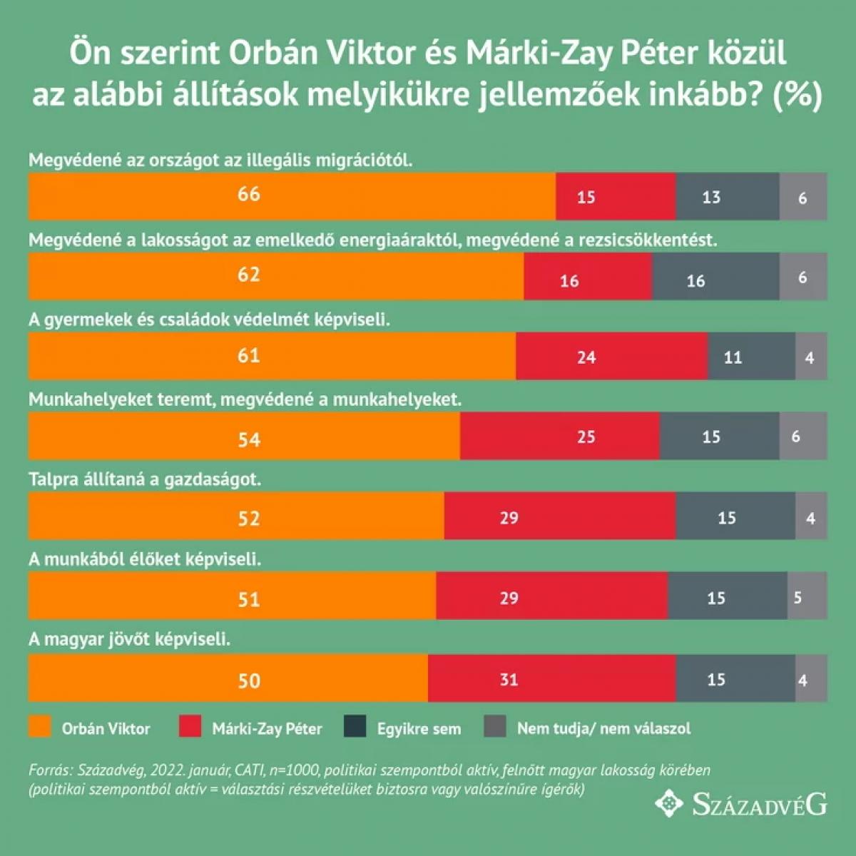 Századvég: az emberek kétharmada szerint Orbán inkább megvédi a rezicsökkentést és a családtámogatásokat, mint Márki-Zay