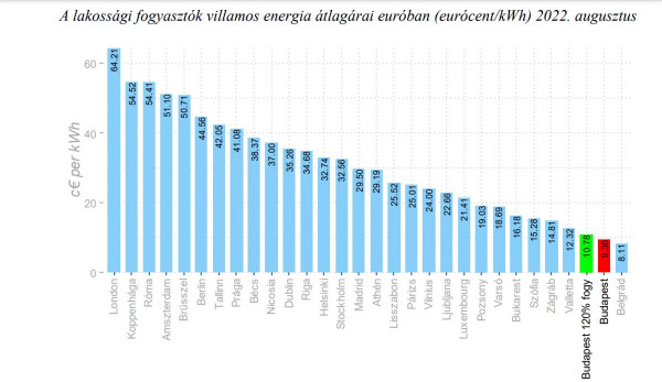 Idehaza továbbra is a 2. legolcsóbb az energia ára Európában