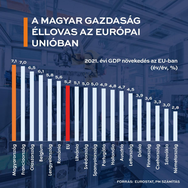 Ezért is bünteti Brüsszel a hazánkat: EU-rekord a 2021-es növekedés