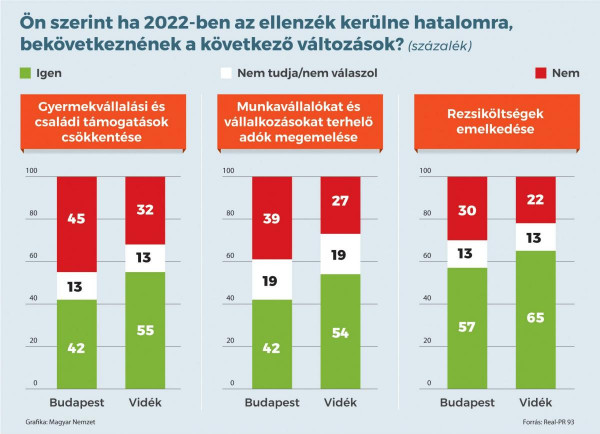 A magyarok kétharmada a rezsiköltségek emelkedésére számít, ha a baloldal kerül hatalomra