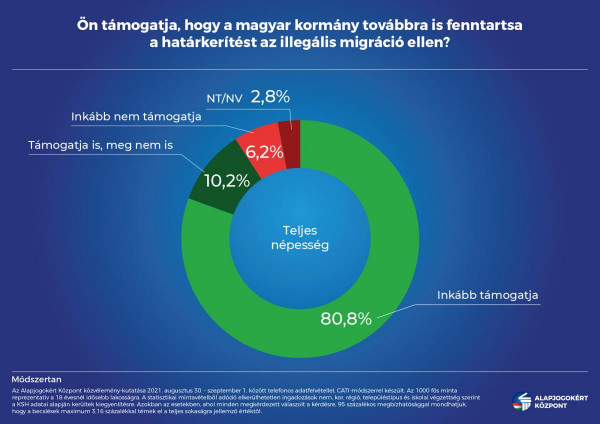 Alapjogokért Központ: a magyarok 81 százaléka támogatja a határkerítést