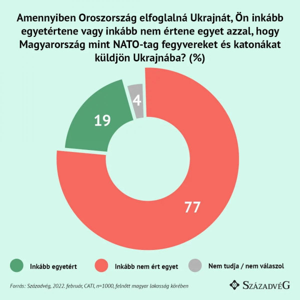 A magyarok 77 százaléka elutasítja Márki-Zay javaslatát, hogy küldjünk katonákat és fegyvereket Ukrajnába