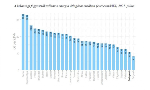 Európa legolcsóbb energiáját használhatják a magyarok