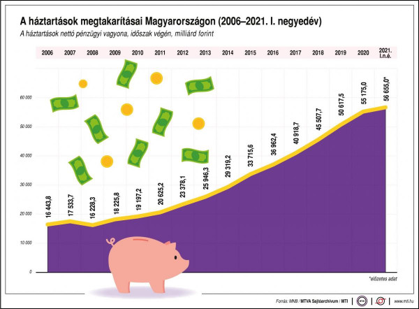 Az ellenzék újabb hazugságát cáfolja a matematika - közel megháromszorozódott a magyar háztartások nettó pénzügyi vagyona 2010 óta
