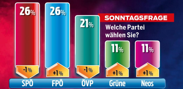 Ausztria: az FPÖ utolérte a szociáldemokratákat