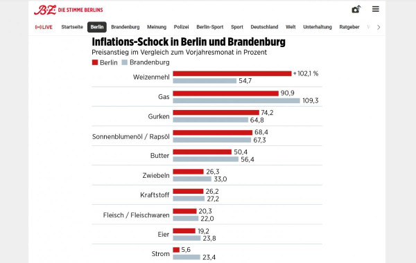 Berlinben is 19 százalékkal emelkedett az élelmiszerek ára