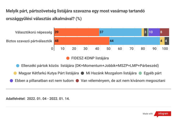 DK-közeli közvélemény-kutató: erősödik a Fidesz