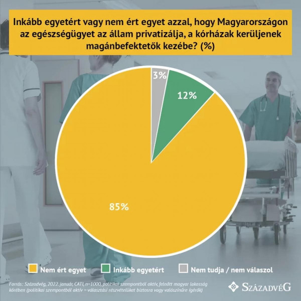 Századvég: a magyarok 85% elutasítja Márki-Zay terveit a kórházak privatizációjáról