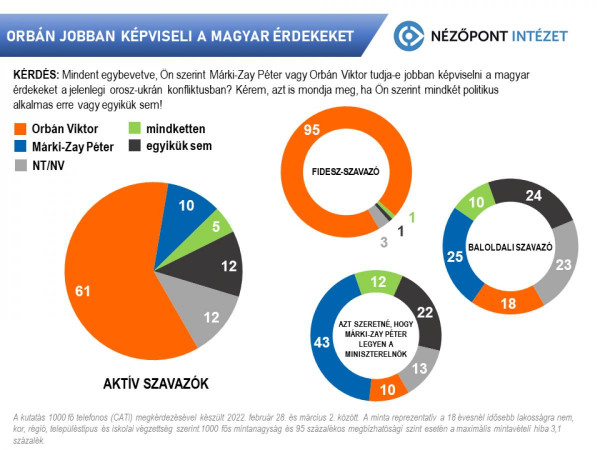 Orbánról az emberek 61%-a gondolja, hogy jól képviseli a magyarok érdekeit, Márki-Zayról 10%