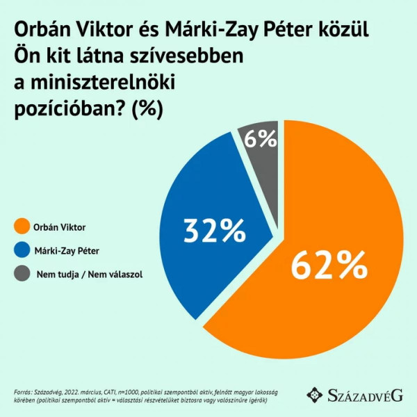 Orbán a fiatalok között és Budapesten is népszerűbb Márki-Zaynál