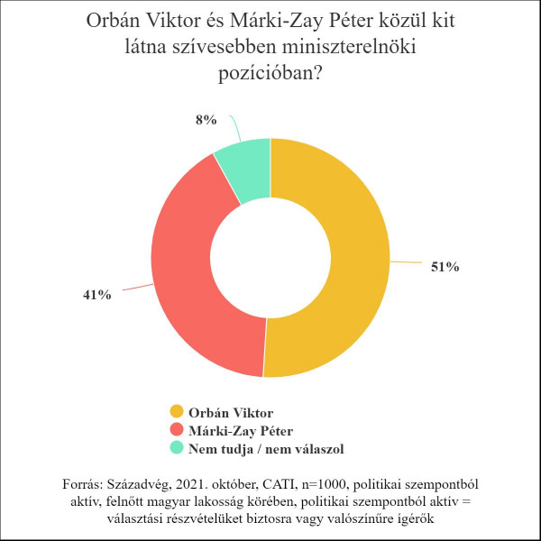 Századvég: 51-41 arányban Orbán vezet a miniszterelnöki versenyben
