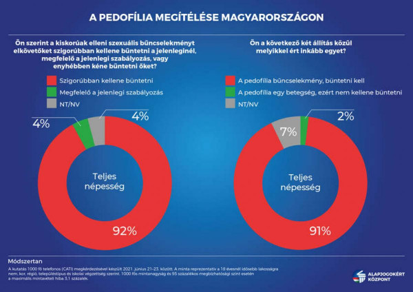 A magyarok 92 százaléka egyetért a pedofilok szigorúbb büntetésével