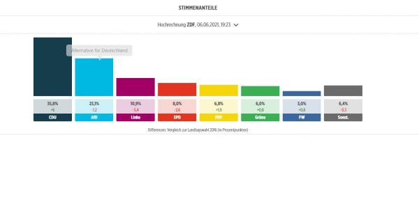 A BILD szerint a CDU nyert Szász-Anhaltban 35,8 százalékkal, második az AfD 23,1%-kal