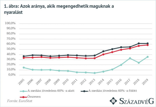 Miközben az ellenzék és a cselédmédiája soha nem látott szegénységről hazudozik, egyre többet költenek a magyarok vendéglátásra