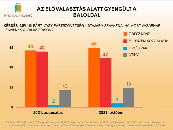 Meggyőző Fidesz-előnyt mérnek a közvélemény-kutatók